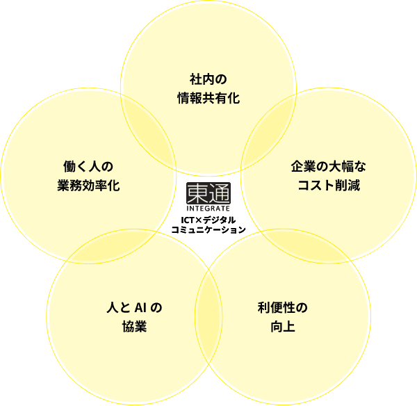「社内の情報共有化」「企業の大幅なコスト削減」「利便性の向上」「人とAIの協業」「働く人の業務効率化」の5つの観点を表した図