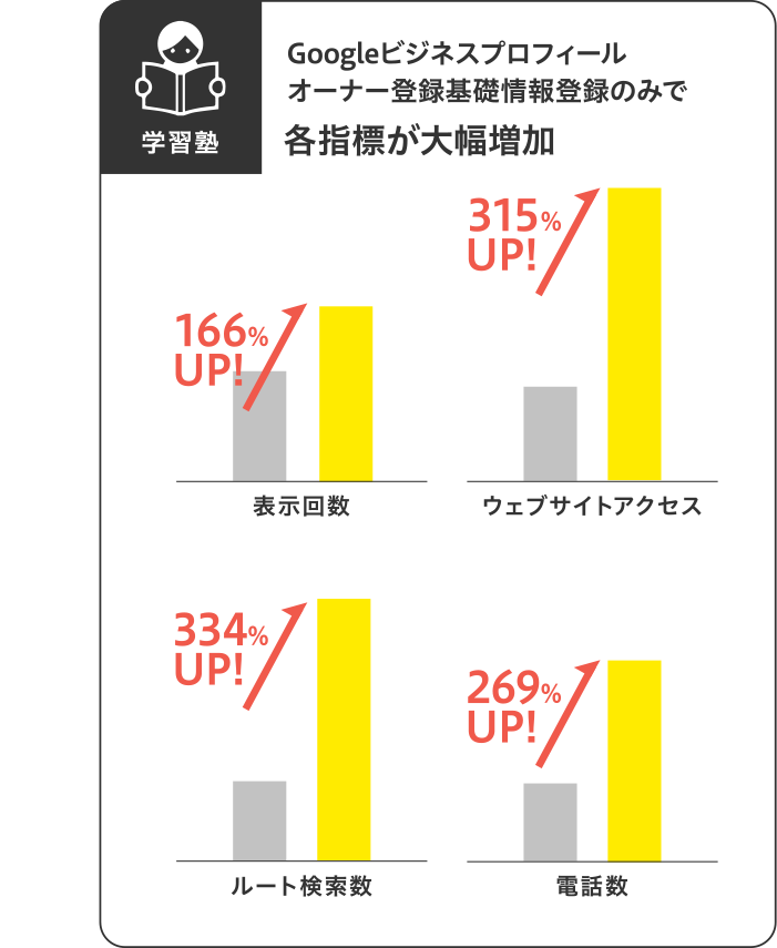 ライクルGBP導入実績　学習塾