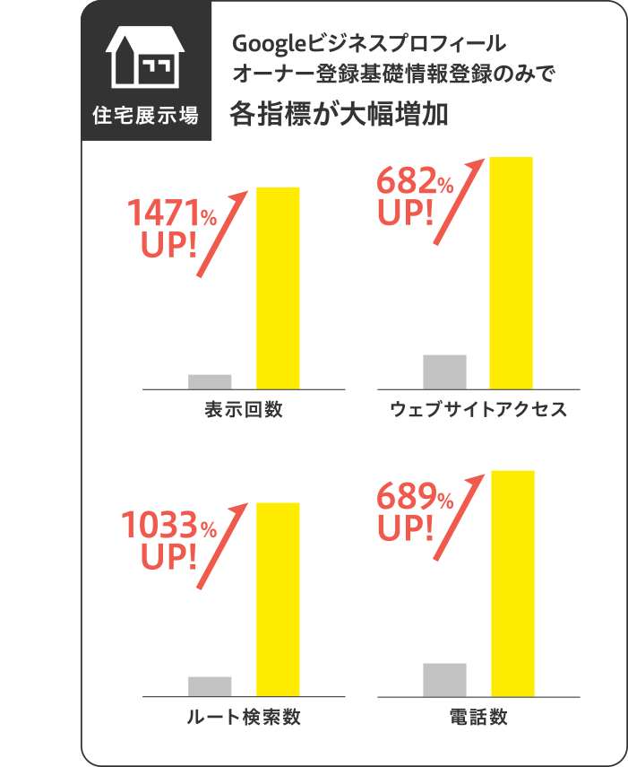 ライクルGBP導入実績　住宅展示場