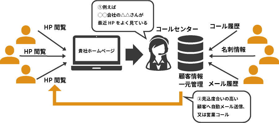 マーケティング・オートメーション例